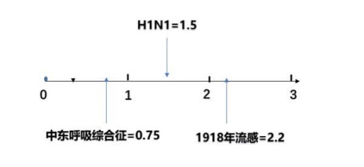 新冠病毒的R0,关于新冠病毒的概念