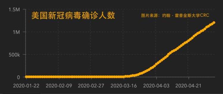 美国为什么死那么多人,美国1天死多少人