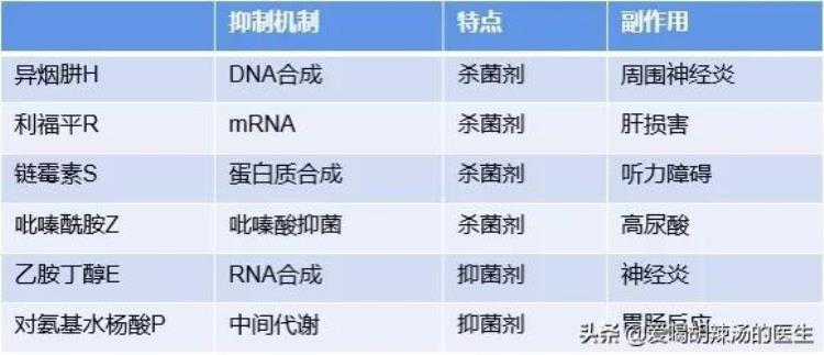 当前治疗肺结核的主要方法是什么,肺结核免费治疗