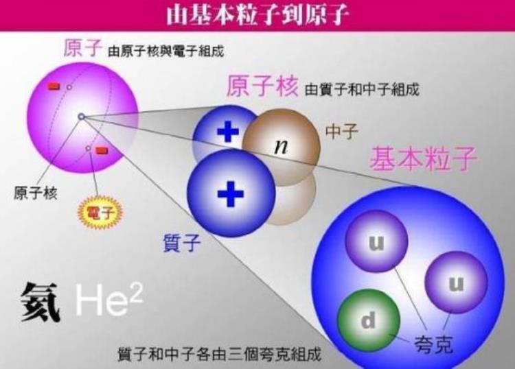 基本粒子和夸克,关于粒子的基础知识