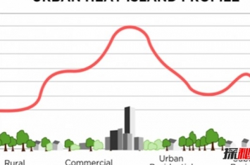 什么是城市热岛效应?城市热岛效应的危害(科学揭秘)