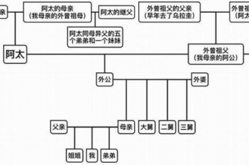 大学生写家史「我的家史怎么写」