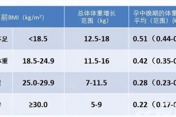 为什么孕期体重增长30斤,"长胎不长肉" 没有那么难