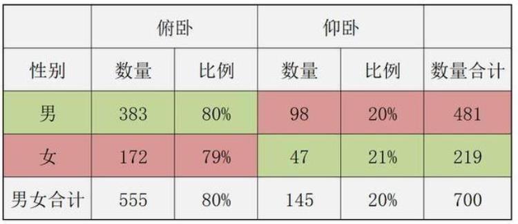 溺水的人男的是趴着,女的是仰着「为什么溺水死亡的人女的仰天面朝上男的扑地面朝下」